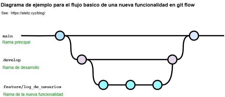 Representación del flujo final de feature/log_de_usuarios